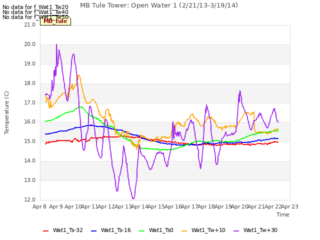 plot of MB Tule Tower: Open Water 1 (2/21/13-3/19/14)