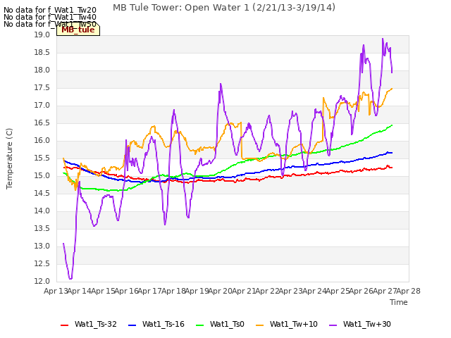 plot of MB Tule Tower: Open Water 1 (2/21/13-3/19/14)