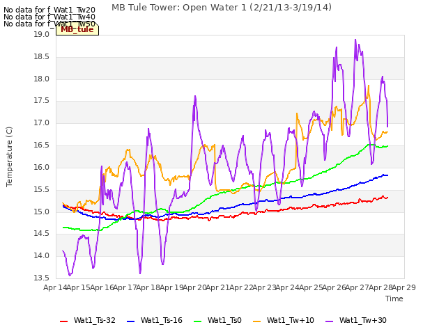 plot of MB Tule Tower: Open Water 1 (2/21/13-3/19/14)