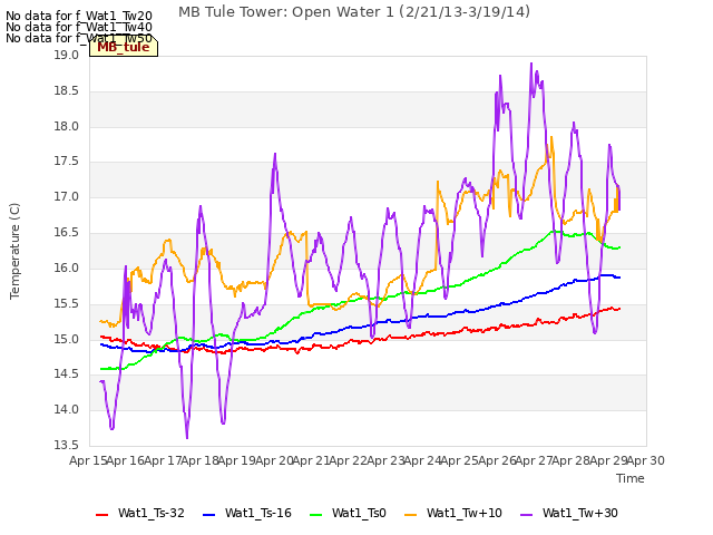 plot of MB Tule Tower: Open Water 1 (2/21/13-3/19/14)