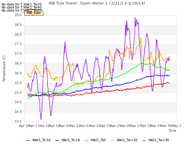 plot of MB Tule Tower: Open Water 1 (2/21/13-3/19/14)