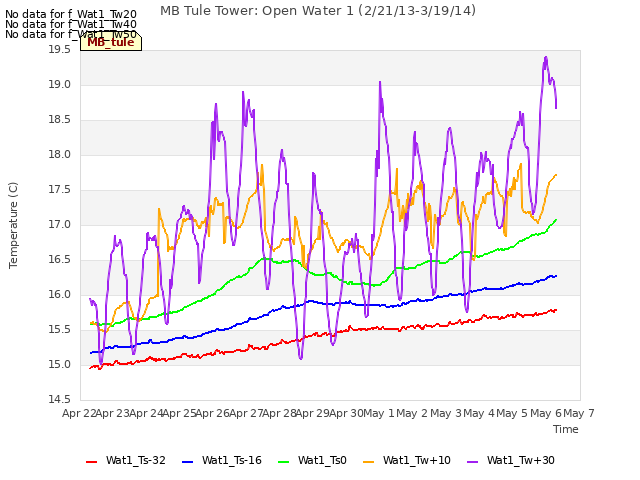 plot of MB Tule Tower: Open Water 1 (2/21/13-3/19/14)