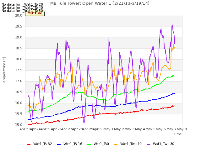 plot of MB Tule Tower: Open Water 1 (2/21/13-3/19/14)