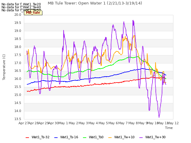 plot of MB Tule Tower: Open Water 1 (2/21/13-3/19/14)