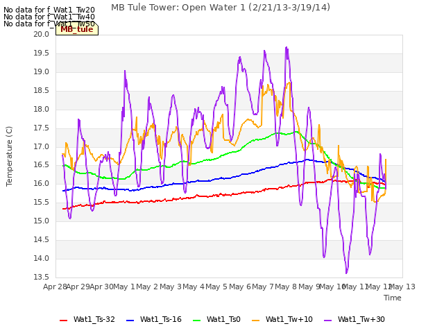 plot of MB Tule Tower: Open Water 1 (2/21/13-3/19/14)