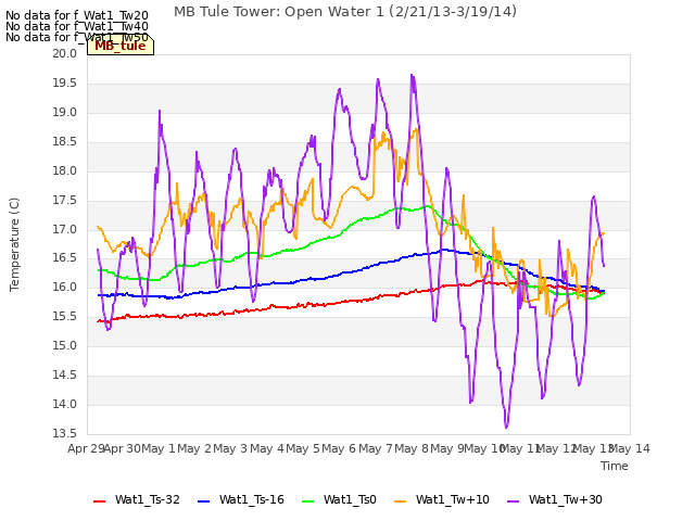 plot of MB Tule Tower: Open Water 1 (2/21/13-3/19/14)