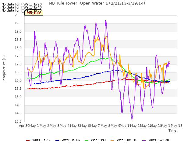 plot of MB Tule Tower: Open Water 1 (2/21/13-3/19/14)