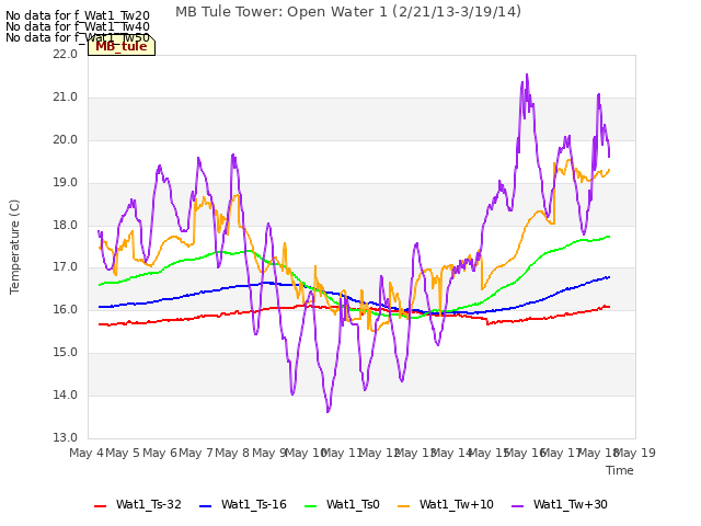 plot of MB Tule Tower: Open Water 1 (2/21/13-3/19/14)