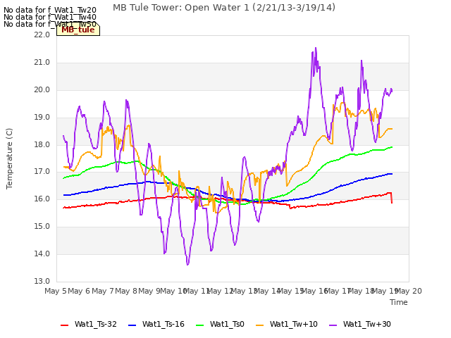 plot of MB Tule Tower: Open Water 1 (2/21/13-3/19/14)