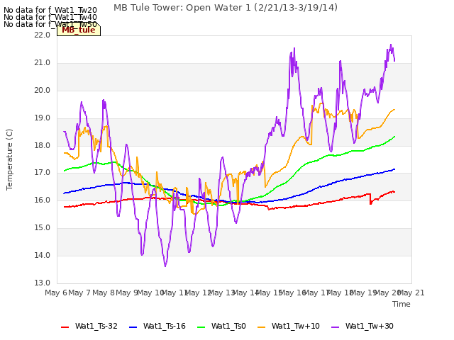 plot of MB Tule Tower: Open Water 1 (2/21/13-3/19/14)