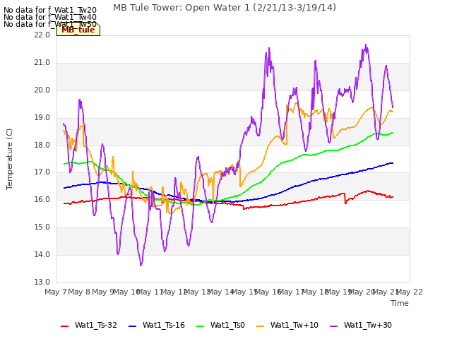 plot of MB Tule Tower: Open Water 1 (2/21/13-3/19/14)