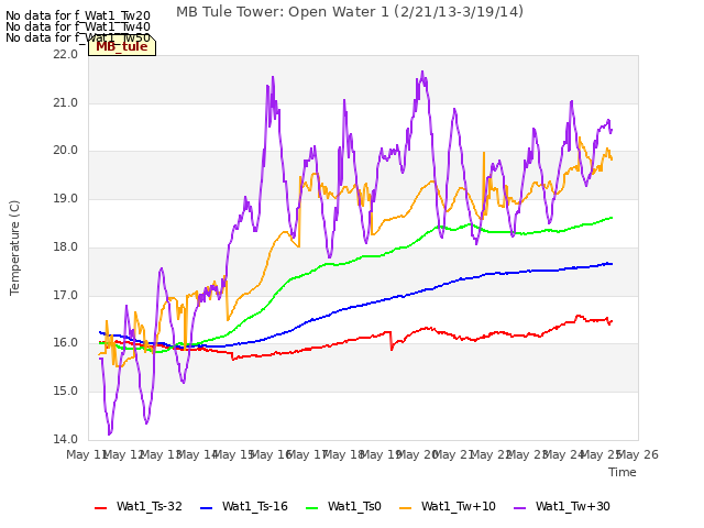 plot of MB Tule Tower: Open Water 1 (2/21/13-3/19/14)