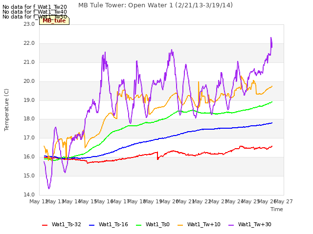 plot of MB Tule Tower: Open Water 1 (2/21/13-3/19/14)