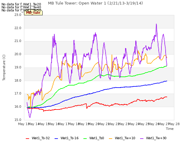 plot of MB Tule Tower: Open Water 1 (2/21/13-3/19/14)