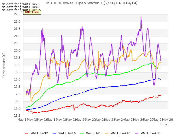 plot of MB Tule Tower: Open Water 1 (2/21/13-3/19/14)