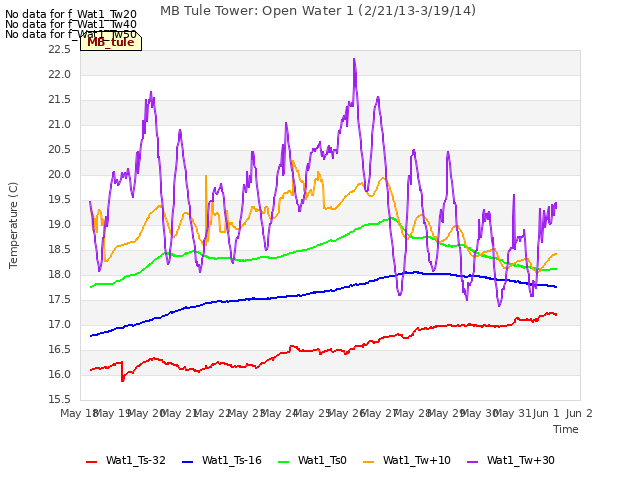 plot of MB Tule Tower: Open Water 1 (2/21/13-3/19/14)