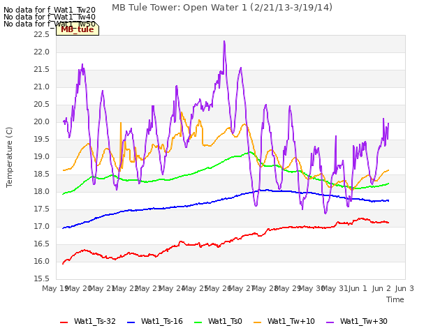 plot of MB Tule Tower: Open Water 1 (2/21/13-3/19/14)
