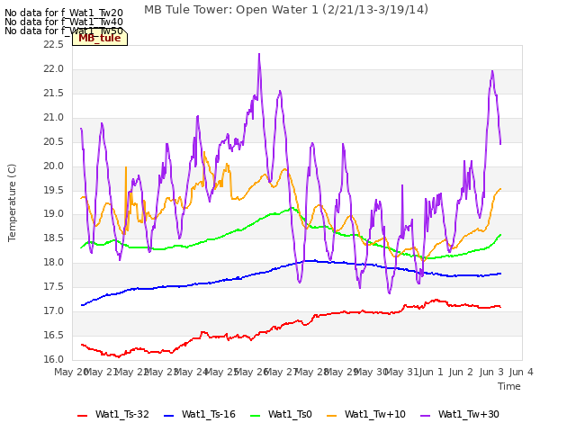 plot of MB Tule Tower: Open Water 1 (2/21/13-3/19/14)