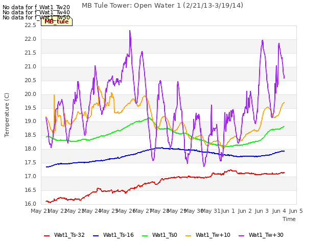 plot of MB Tule Tower: Open Water 1 (2/21/13-3/19/14)