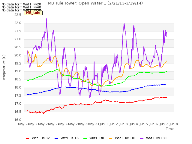 plot of MB Tule Tower: Open Water 1 (2/21/13-3/19/14)