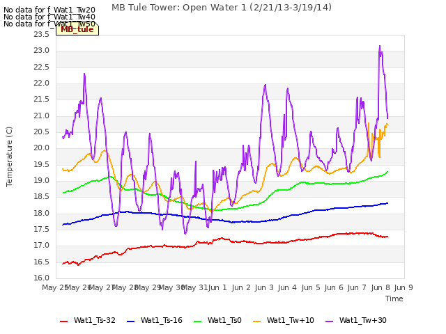 plot of MB Tule Tower: Open Water 1 (2/21/13-3/19/14)