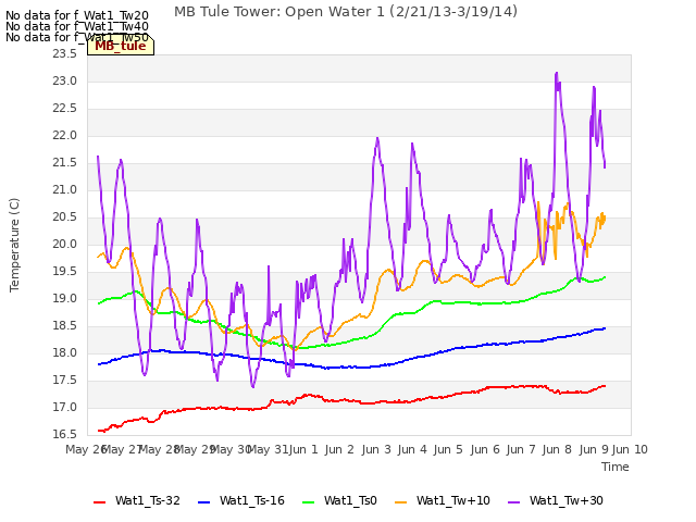 plot of MB Tule Tower: Open Water 1 (2/21/13-3/19/14)