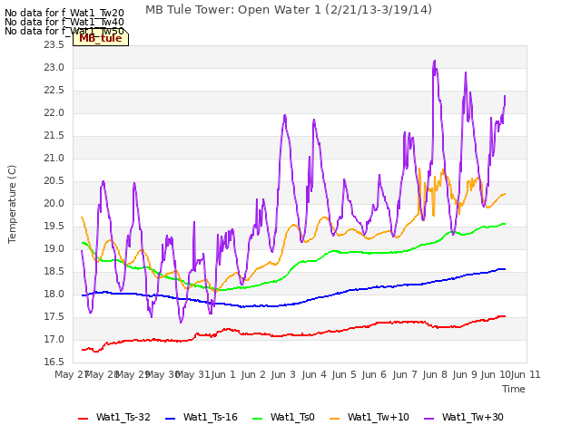 plot of MB Tule Tower: Open Water 1 (2/21/13-3/19/14)