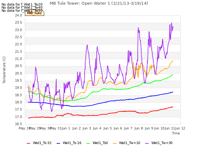 plot of MB Tule Tower: Open Water 1 (2/21/13-3/19/14)