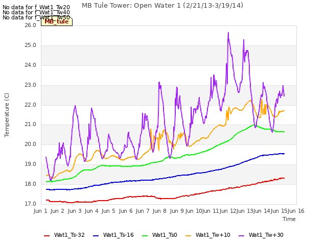 plot of MB Tule Tower: Open Water 1 (2/21/13-3/19/14)