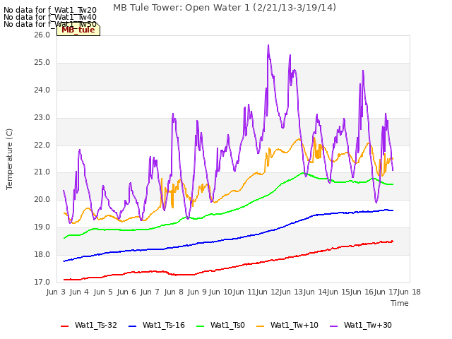 plot of MB Tule Tower: Open Water 1 (2/21/13-3/19/14)