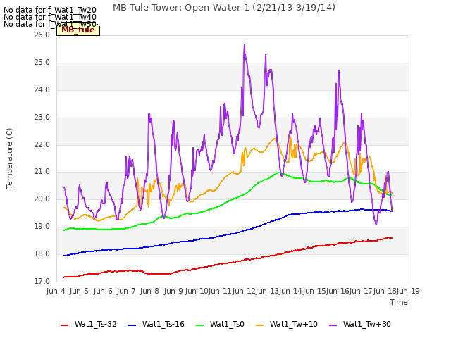 plot of MB Tule Tower: Open Water 1 (2/21/13-3/19/14)