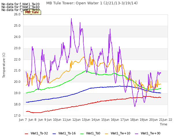 plot of MB Tule Tower: Open Water 1 (2/21/13-3/19/14)