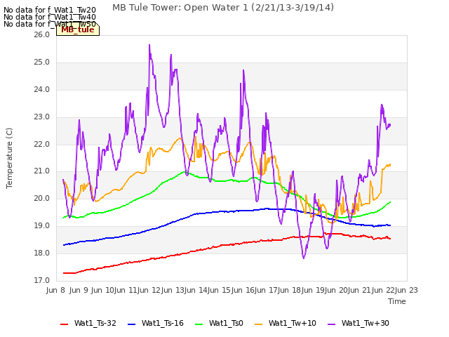 plot of MB Tule Tower: Open Water 1 (2/21/13-3/19/14)