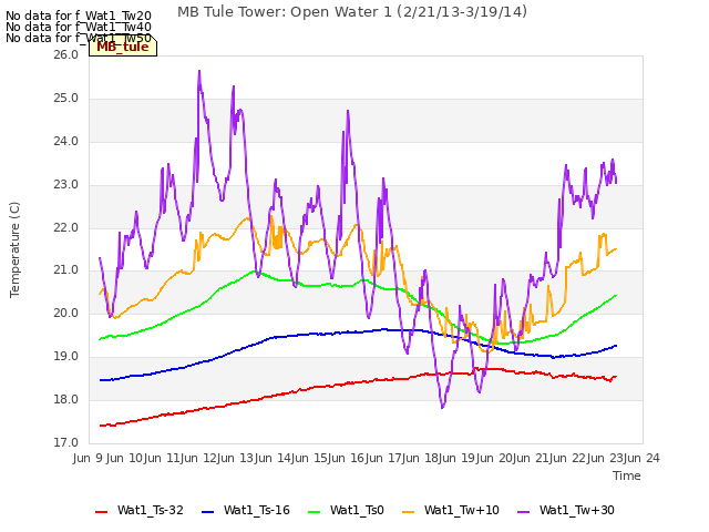 plot of MB Tule Tower: Open Water 1 (2/21/13-3/19/14)