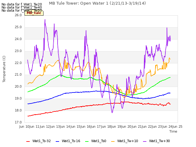 plot of MB Tule Tower: Open Water 1 (2/21/13-3/19/14)