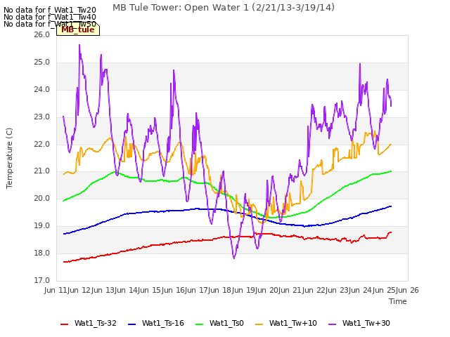 plot of MB Tule Tower: Open Water 1 (2/21/13-3/19/14)