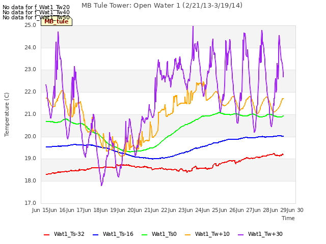 plot of MB Tule Tower: Open Water 1 (2/21/13-3/19/14)