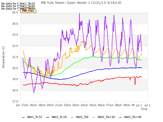 plot of MB Tule Tower: Open Water 1 (2/21/13-3/19/14)