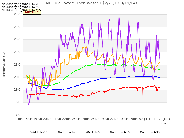 plot of MB Tule Tower: Open Water 1 (2/21/13-3/19/14)