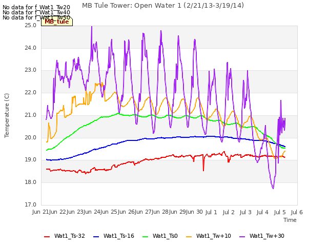 plot of MB Tule Tower: Open Water 1 (2/21/13-3/19/14)