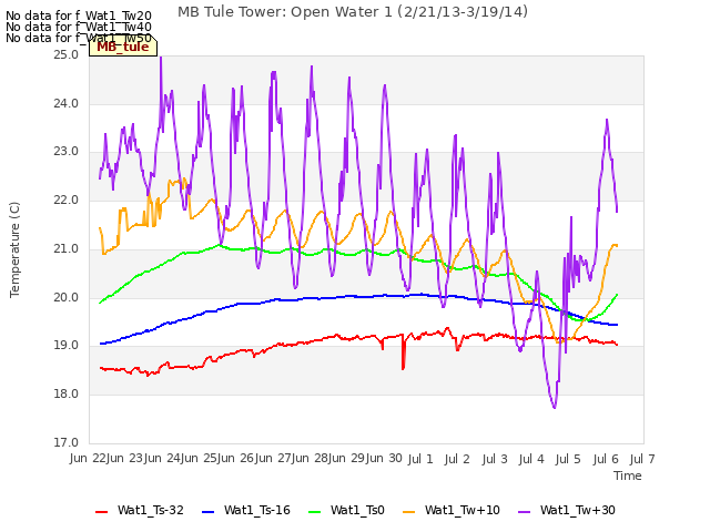 plot of MB Tule Tower: Open Water 1 (2/21/13-3/19/14)