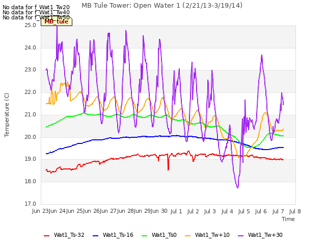 plot of MB Tule Tower: Open Water 1 (2/21/13-3/19/14)