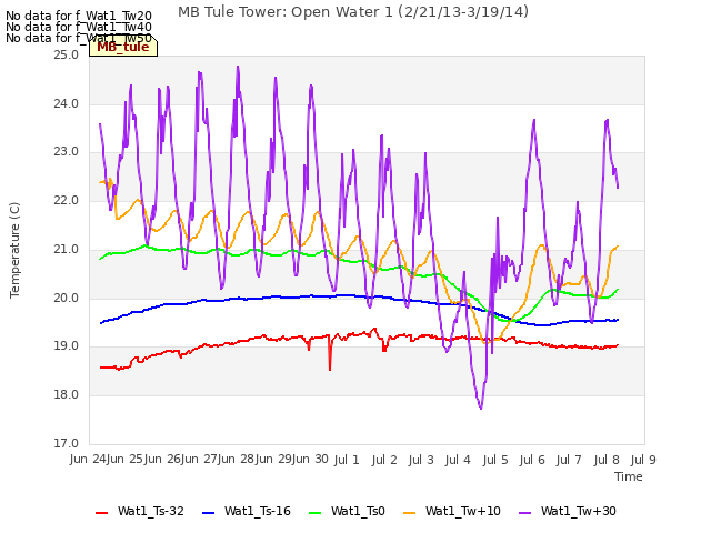 plot of MB Tule Tower: Open Water 1 (2/21/13-3/19/14)