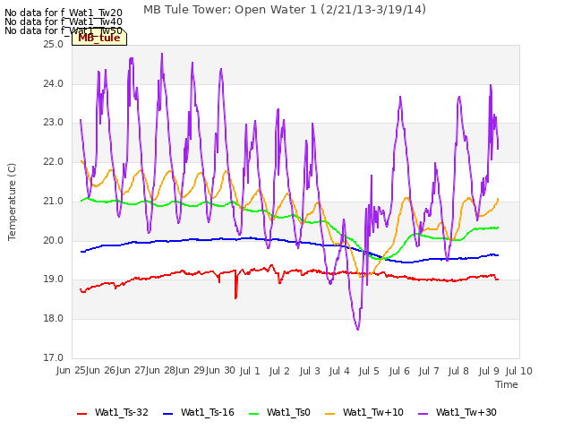 plot of MB Tule Tower: Open Water 1 (2/21/13-3/19/14)