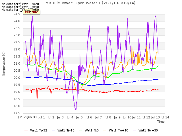 plot of MB Tule Tower: Open Water 1 (2/21/13-3/19/14)