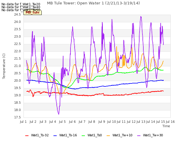 plot of MB Tule Tower: Open Water 1 (2/21/13-3/19/14)