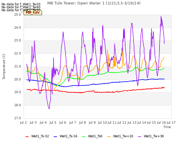 plot of MB Tule Tower: Open Water 1 (2/21/13-3/19/14)