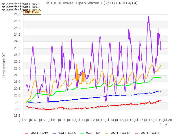 plot of MB Tule Tower: Open Water 1 (2/21/13-3/19/14)