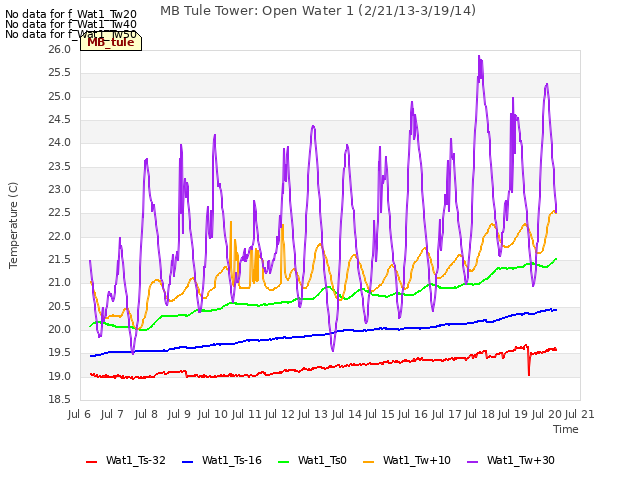 plot of MB Tule Tower: Open Water 1 (2/21/13-3/19/14)