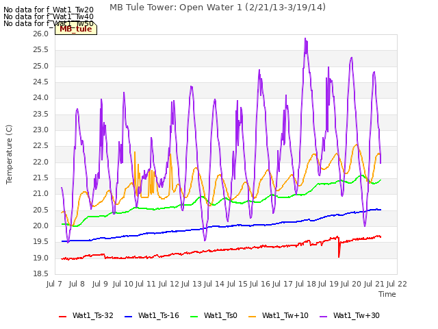 plot of MB Tule Tower: Open Water 1 (2/21/13-3/19/14)